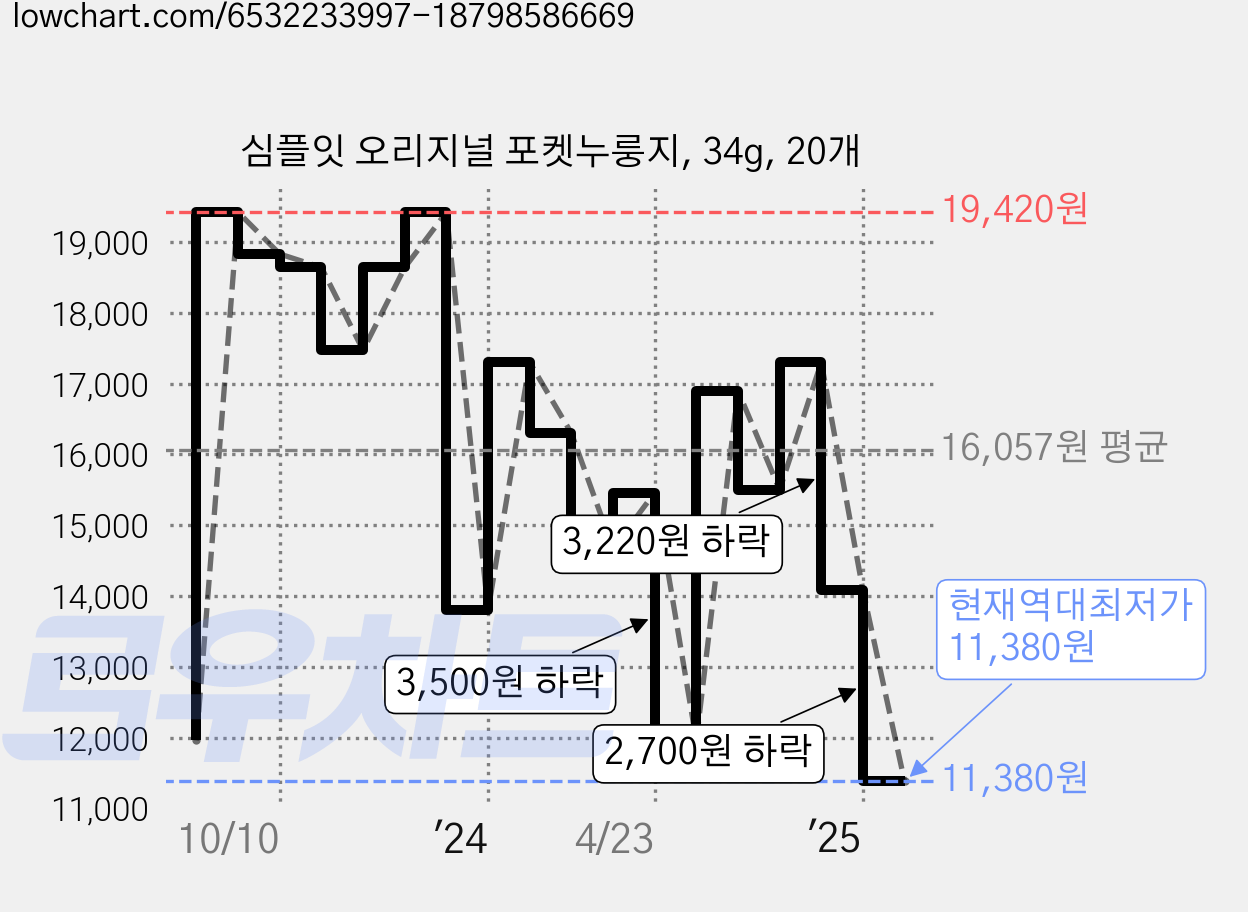 심플잇 오리지널 포켓누룽지, 34g, 20개 가격 변동 차트, 현재가 11,380원, 역대최저가