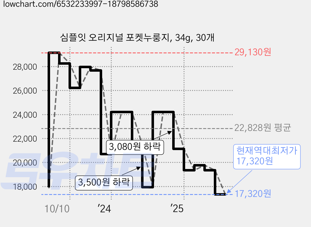 심플잇 오리지널 포켓누룽지, 34g, 30개 가격 변동 차트, 현재가 17,320원, 역대최저가