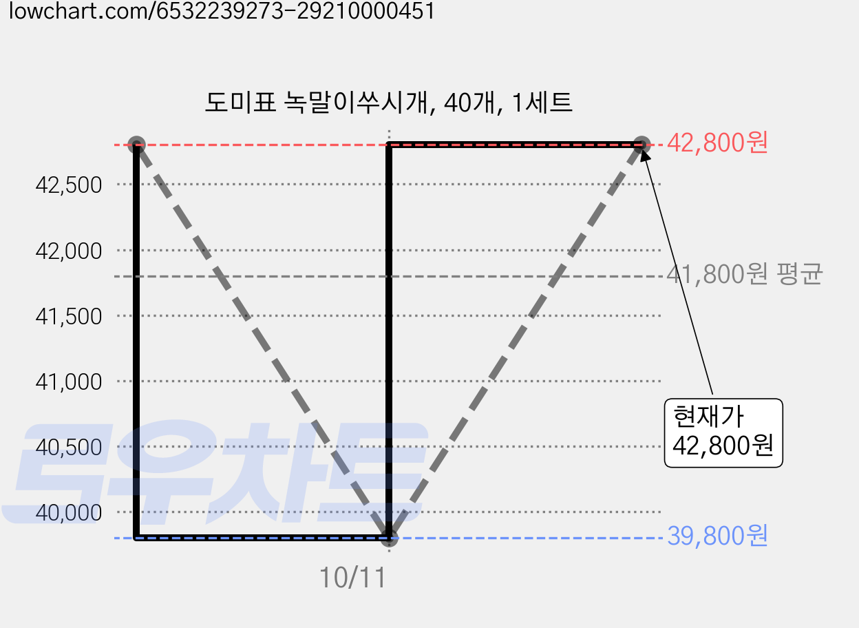 도미표 녹말이쑤시개, 40개, 1세트 가격 변동 차트, 현재가 39,800원, 역대최저가