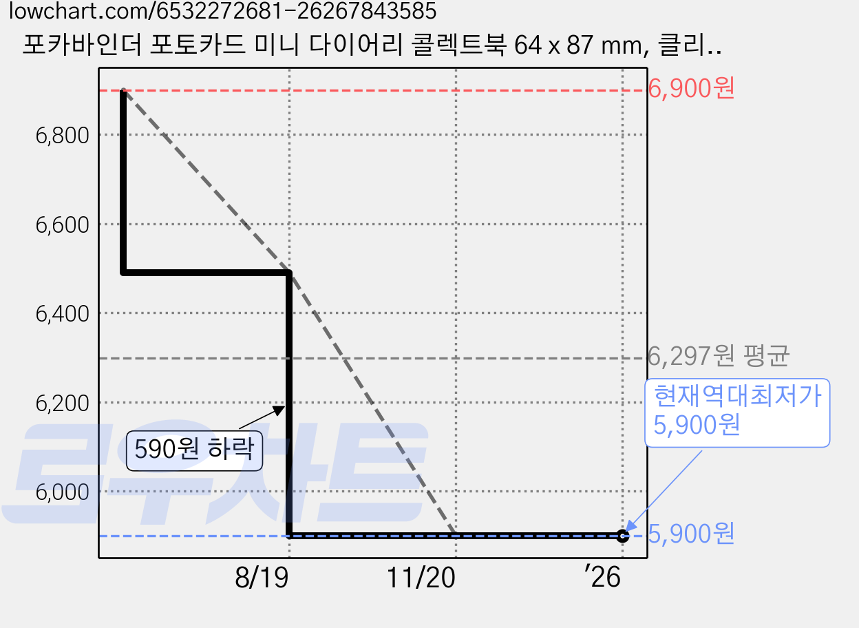 포카바인더 포토카드 미니 다이어리 콜렉트북 64 x 87 mm, 클리어퍼플, 200매 가격 변동 차트, 현재가 5,900원, 역대최저가
