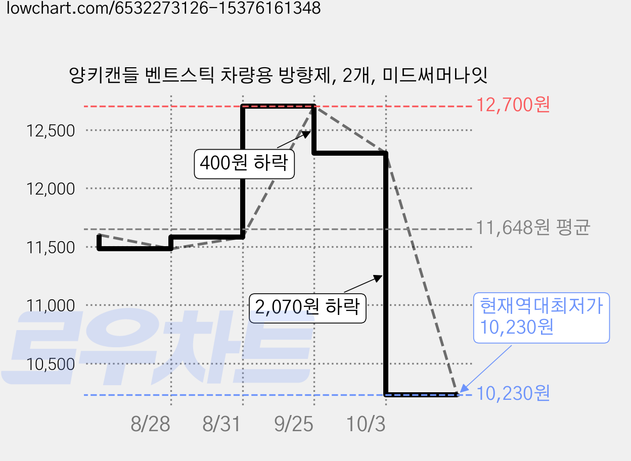 양키캔들 벤트스틱 차량용 방향제, 2개, 미드써머나잇 가격 변동 차트, 현재가 10,230원, 역대최저가