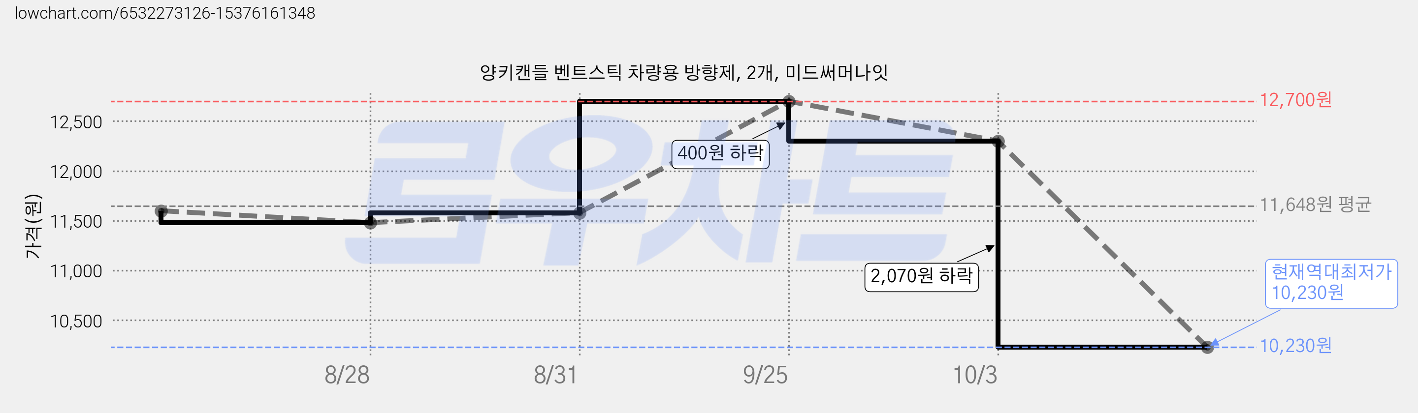 양키캔들 벤트스틱 차량용 방향제, 2개, 미드써머나잇 가격 변동 차트, 현재가 10,230원, 역대최저가