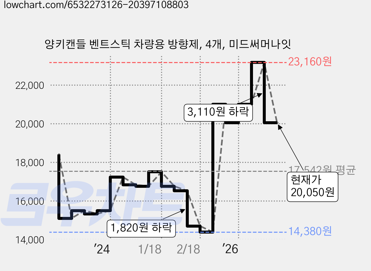 양키캔들 벤트스틱 차량용 방향제, 4개, 미드써머나잇 가격 변동 차트, 현재가 20,050원, 관측 최저가 14,380원