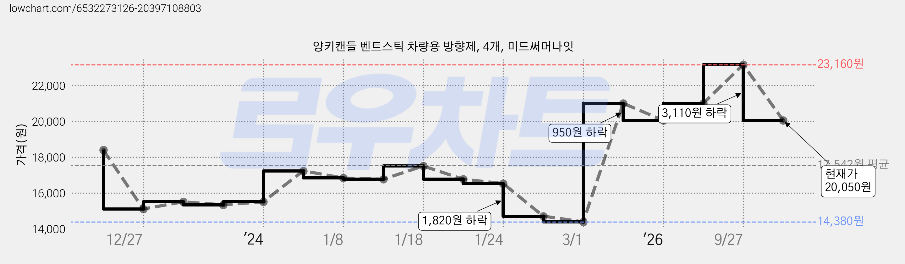 양키캔들 벤트스틱 차량용 방향제, 4개, 미드써머나잇 가격 변동 차트, 현재가 20,050원, 관측 최저가 14,380원