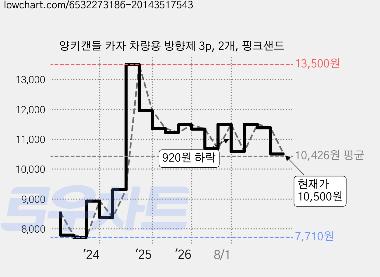 양키캔들 카자 차량용 방향제 3p, 2개, 핑크샌드 가격 변동 차트, 현재가 10,500원, 관측 최저가 7,710원
