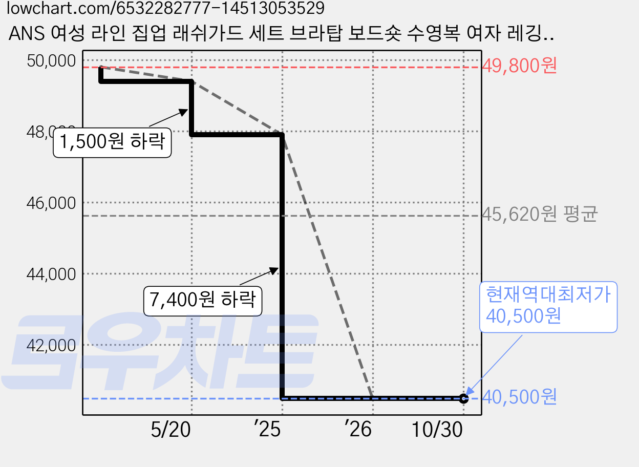 ANS 여성 라인 집업 래쉬가드 세트 브라탑 보드숏 수영복 여자 레깅스 레쉬가드 3종 셋트 528 가격 변동 차트, 현재가 40,500원, 역대최저가