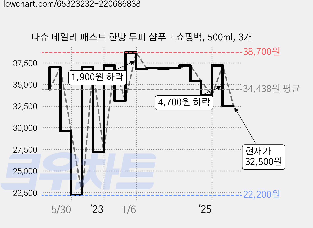 다슈 데일리 패스트 한방 두피 샴푸 + 쇼핑백, 500ml, 3개 가격 변동 차트, 현재가 32,500원, 관측 최저가 22,200원