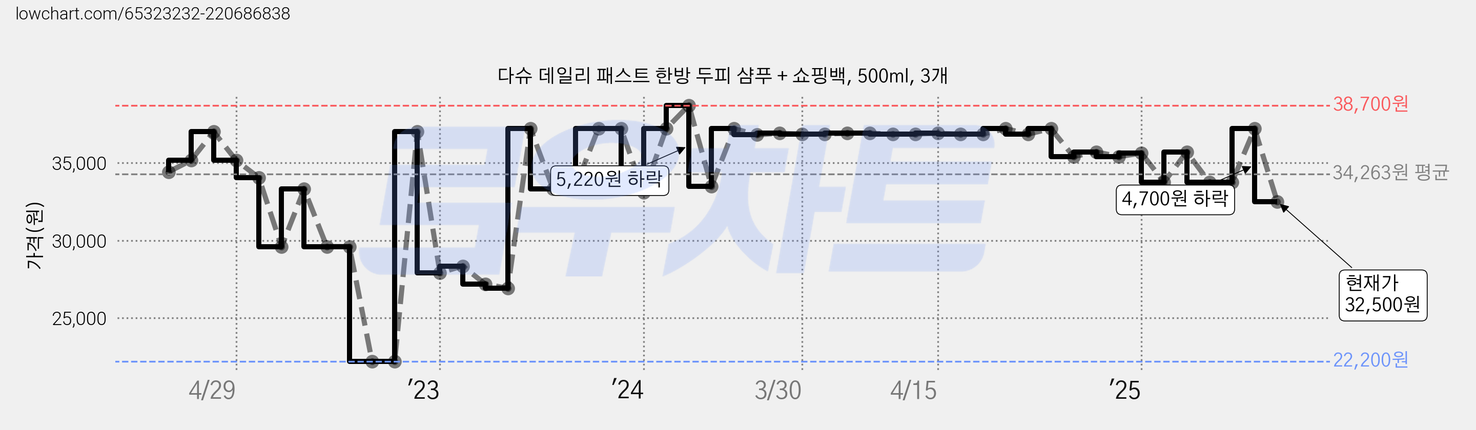 다슈 데일리 패스트 한방 두피 샴푸 + 쇼핑백, 500ml, 3개 가격 변동 차트, 현재가 32,500원, 관측 최저가 22,200원