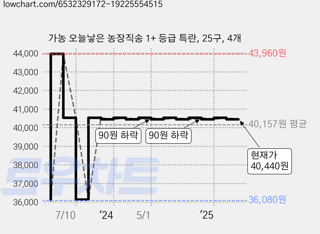 가농 오늘낳은 농장직송 1+ 등급 특란, 25구, 4개 가격 변동 차트, 현재가 40,440원, 관측 최저가 36,080원