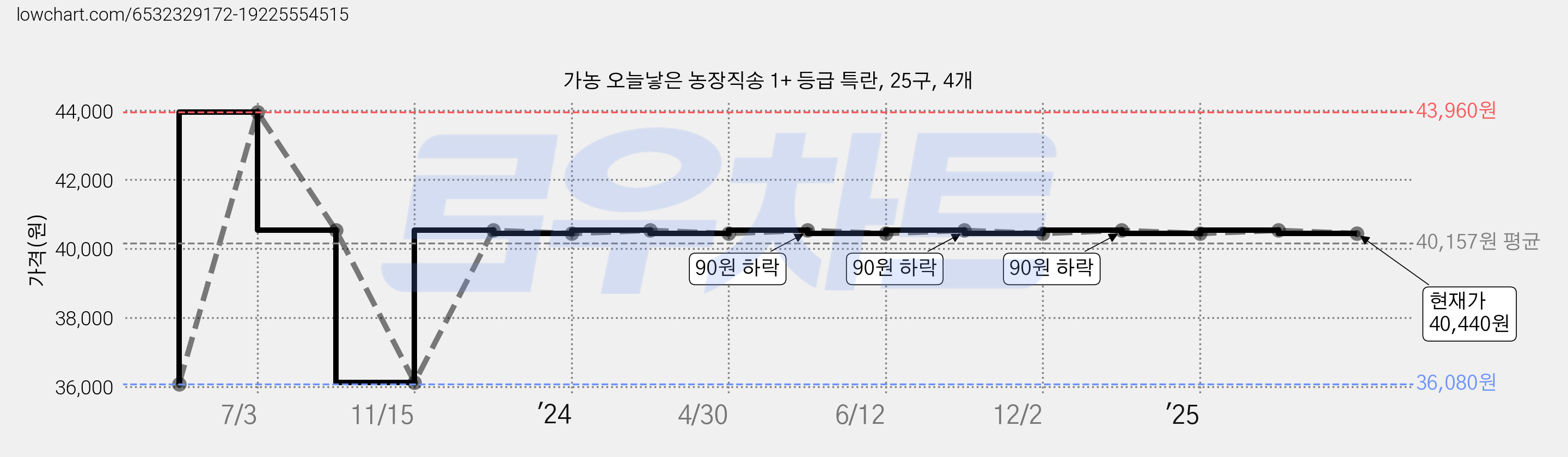 가농 오늘낳은 농장직송 1+ 등급 특란, 25구, 4개 가격 변동 차트, 현재가 40,440원, 관측 최저가 36,080원
