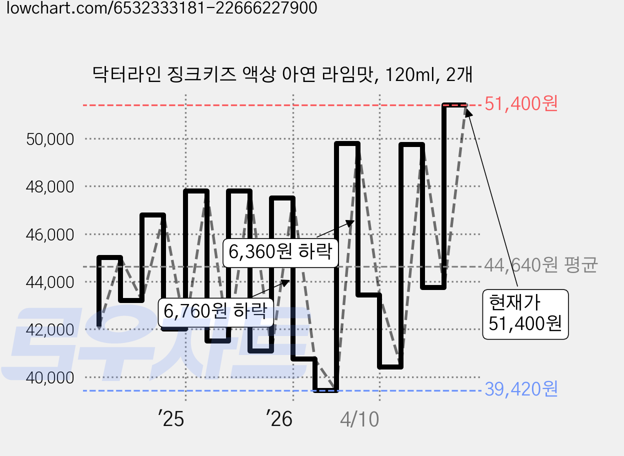 닥터라인 징크키즈 액상 아연 라임맛, 120ml, 2개 가격 변동 차트, 현재가 51,400원, 관측 최저가 38,760원