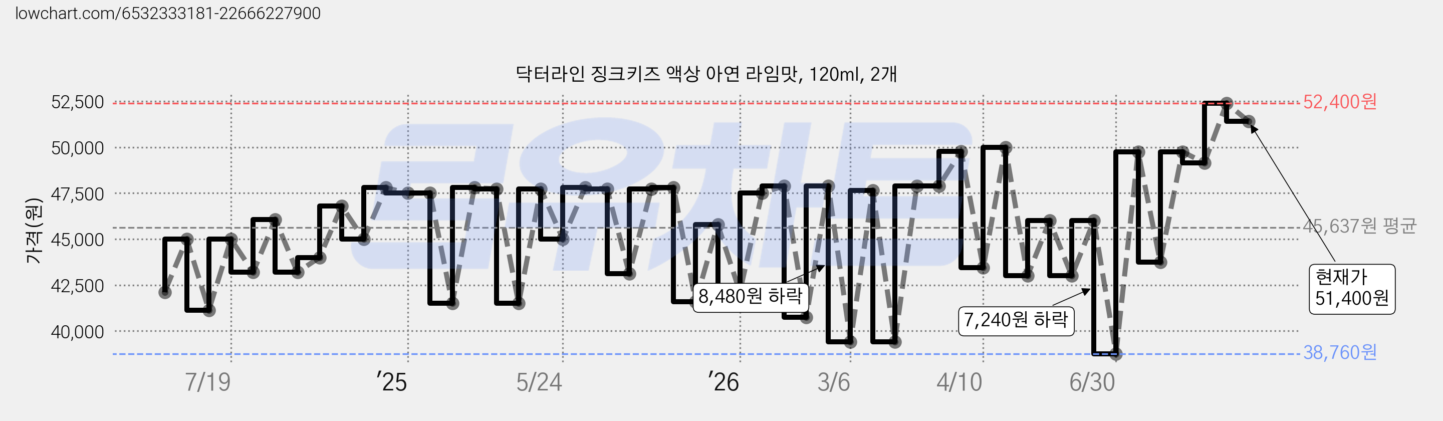 닥터라인 징크키즈 액상 아연 라임맛, 120ml, 2개 가격 변동 차트, 현재가 51,400원, 관측 최저가 38,760원