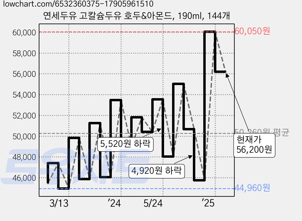 연세두유 고칼슘두유 호두&아몬드, 190ml, 144개 가격 변동 차트, 현재가 56,200원, 관측 최저가 41,940원