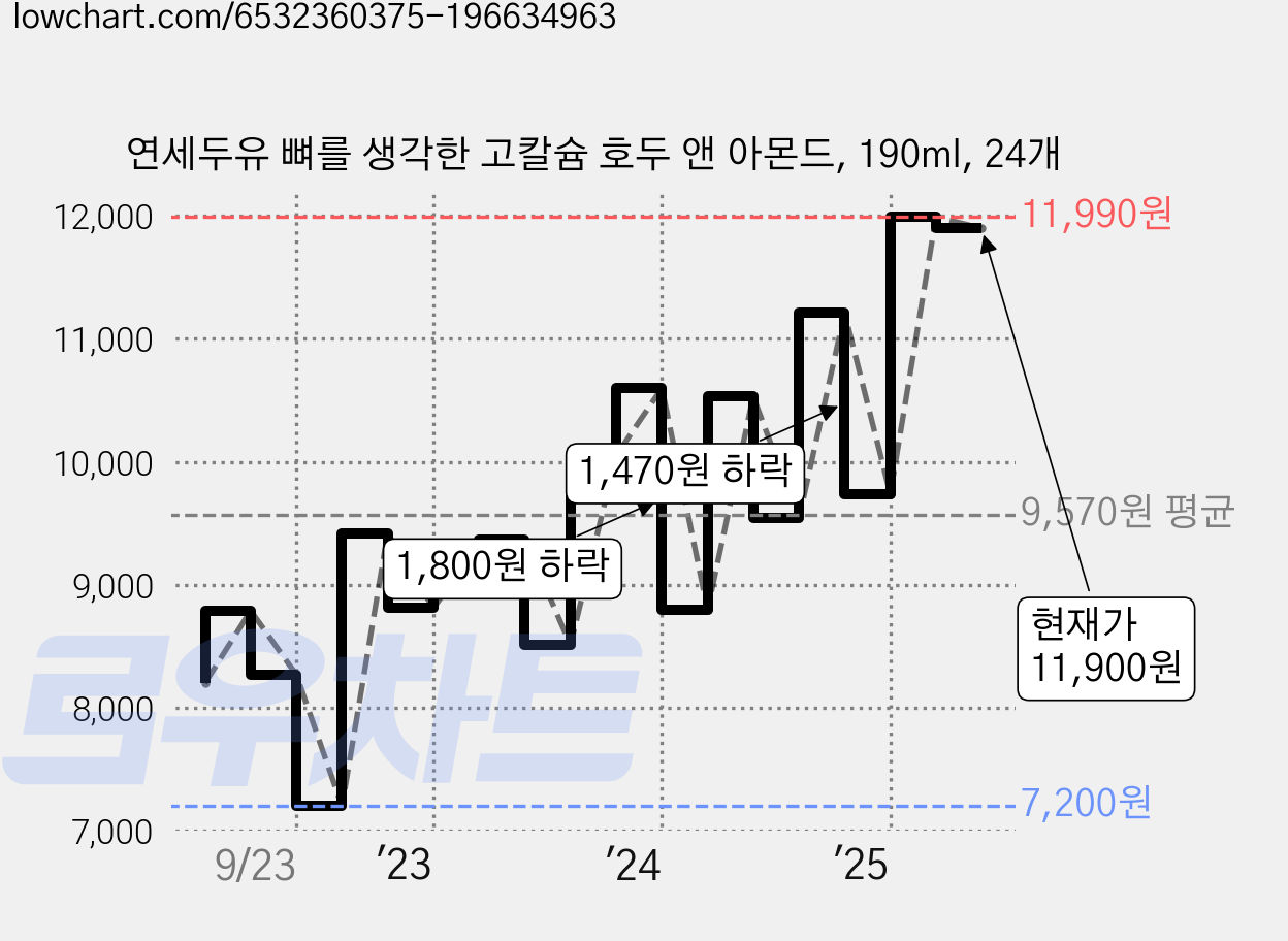 연세두유 뼈를 생각한 고칼슘 호두 앤 아몬드, 190ml, 24개 가격 변동 차트, 현재가 11,900원, 관측 최저가 7,200원