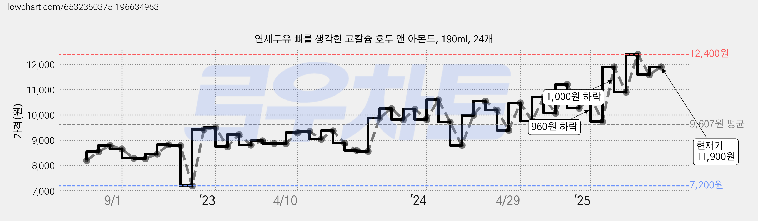 연세두유 뼈를 생각한 고칼슘 호두 앤 아몬드, 190ml, 24개 가격 변동 차트, 현재가 11,900원, 관측 최저가 7,200원