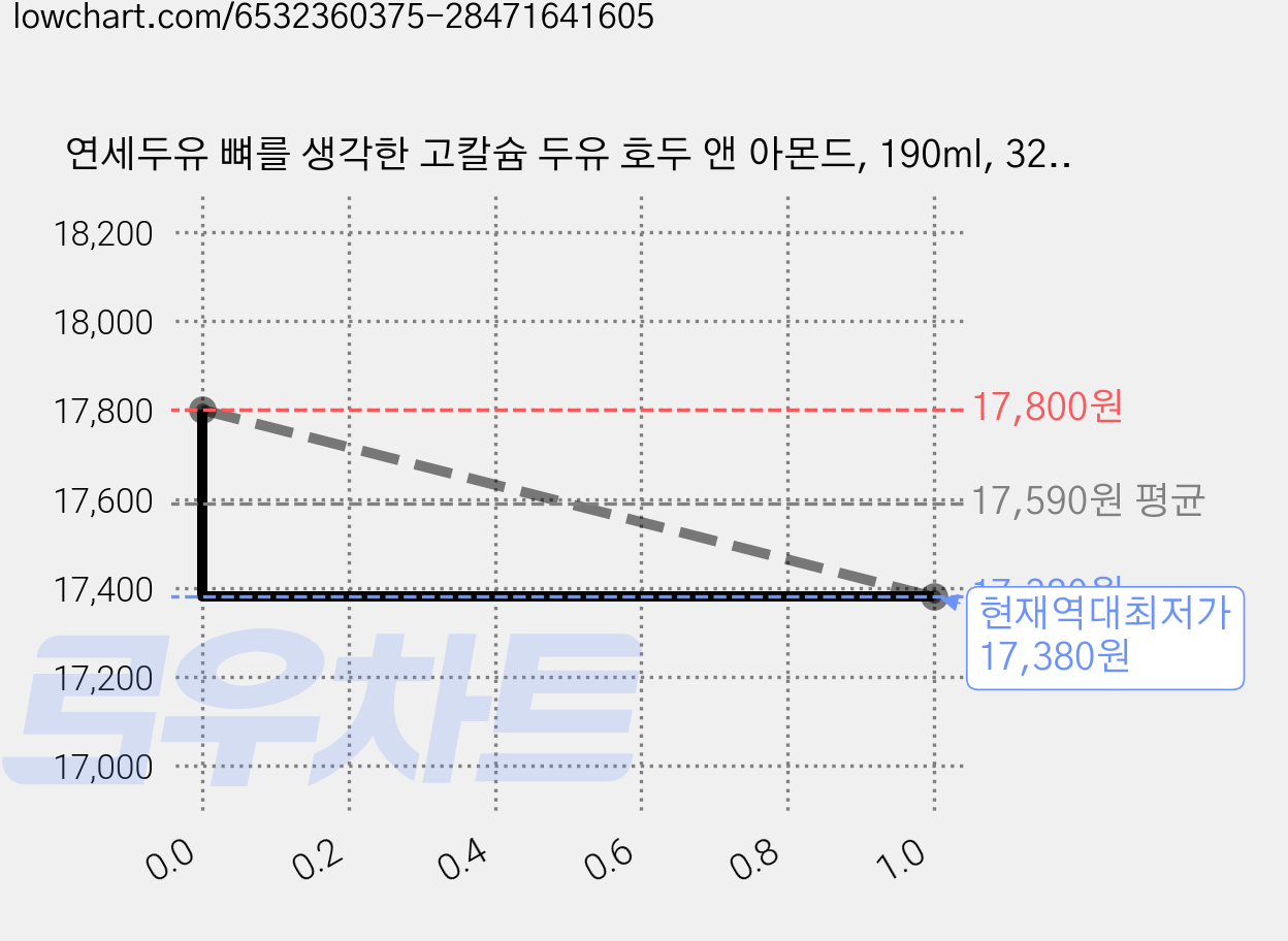 연세두유 뼈를 생각한 고칼슘 두유 호두 앤 아몬드, 190ml, 32개 가격 변동 차트, 현재가 17,380원, 역대최저가