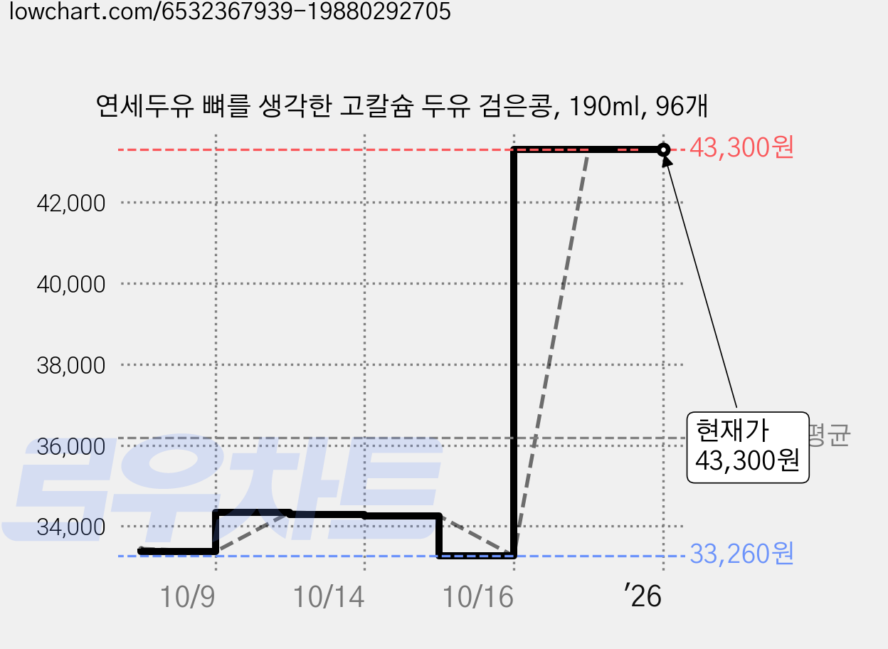 연세두유 뼈를 생각한 고칼슘 두유 검은콩, 190ml, 96개 가격 변동 차트, 현재가 43,300원, 관측 최저가 33,260원