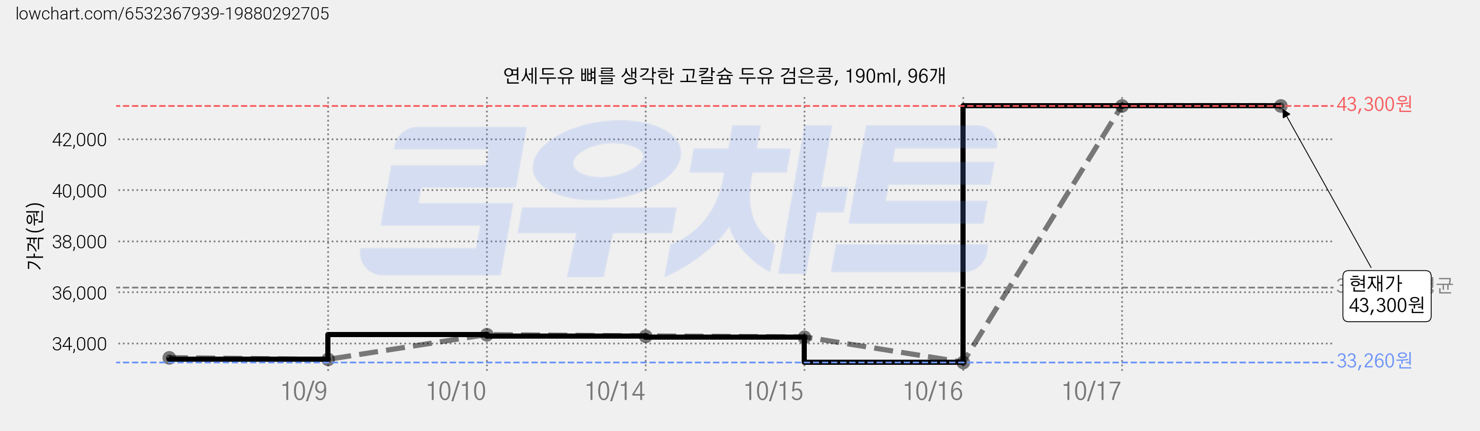 연세두유 뼈를 생각한 고칼슘 두유 검은콩, 190ml, 96개 가격 변동 차트, 현재가 43,300원, 관측 최저가 33,260원
