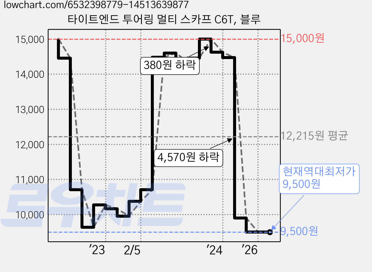 타이트엔드 투어링 멀티 스카프 C6T, 블루 가격 변동 차트, 현재가 9,500원, 역대최저가
