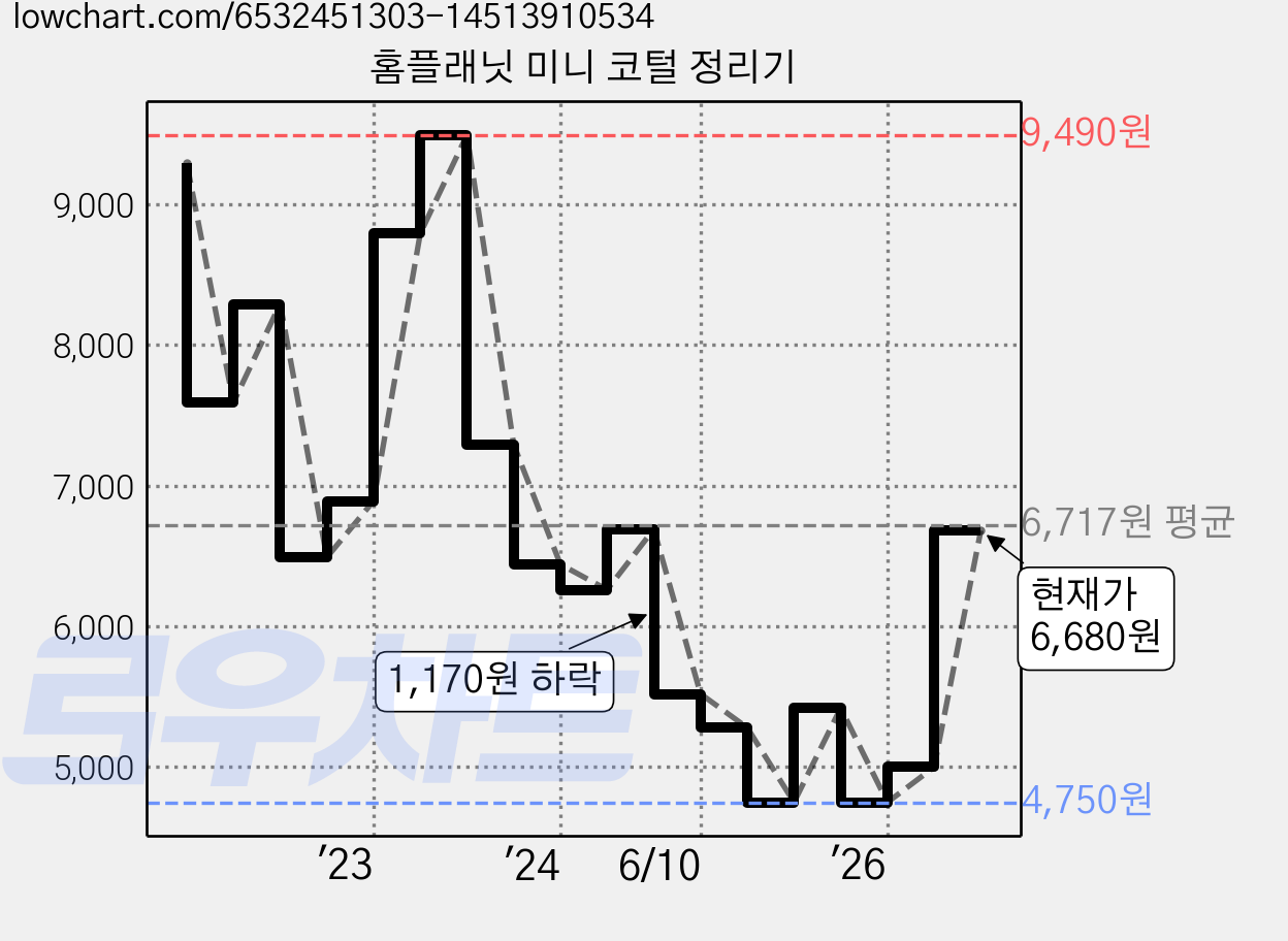 홈플래닛 미니 코털 정리기 가격 변동 차트, 현재가 6,680원, 관측 최저가 4,750원