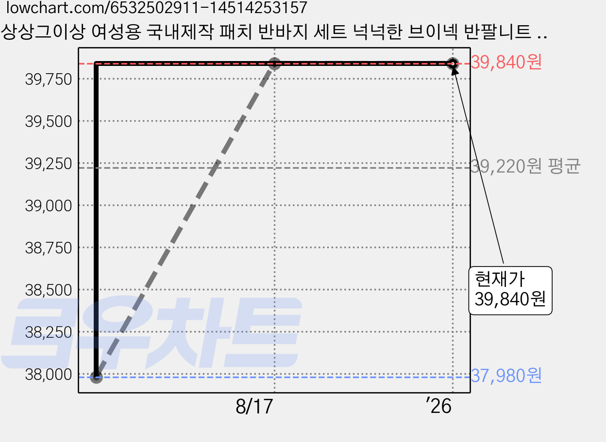 상상그이상 여성용 국내제작 패치 반바지 세트 넉넉한 브이넥 반팔니트 밴딩팬츠 트레이닝 상하세트 가격 변동 차트, 현재가 39,840원, 역대최저가