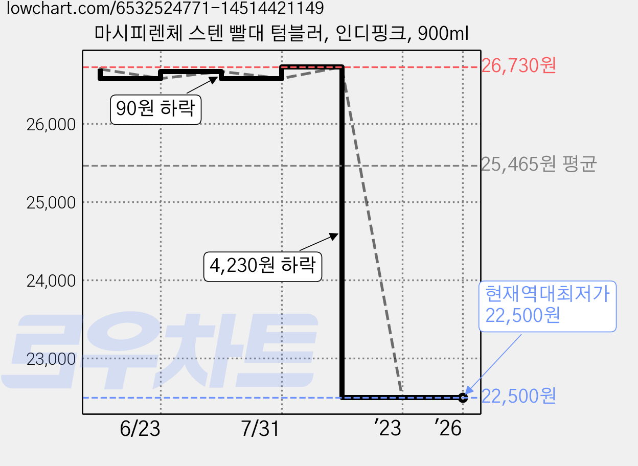 마시피렌체 스텐 빨대 텀블러, 인디핑크, 900ml 가격 변동 차트, 현재가 22,500원, 역대최저가