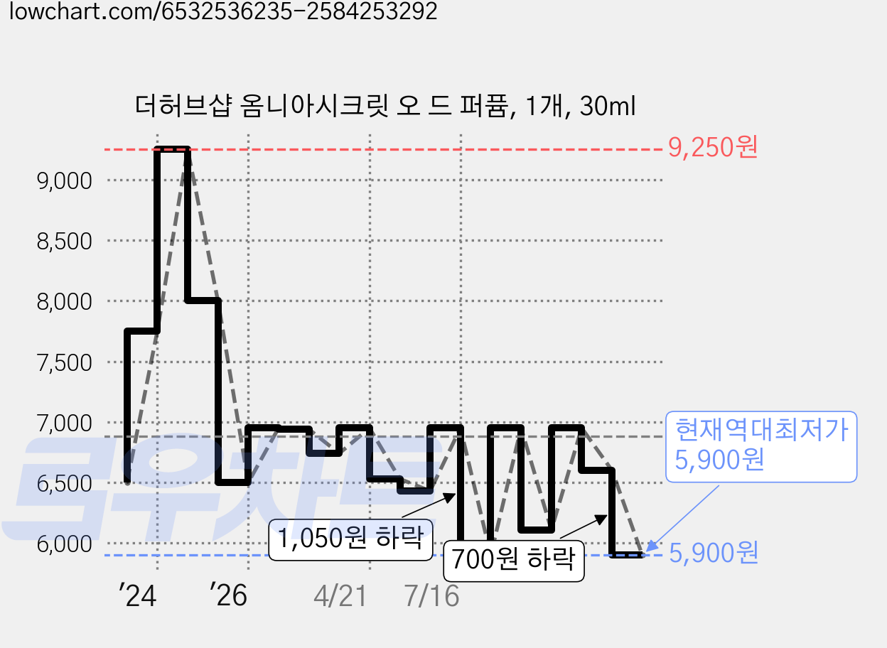 더허브샵 옴니아시크릿 오 드 퍼퓸, 1개, 30ml 가격 변동 차트, 현재가 5,900원, 역대최저가