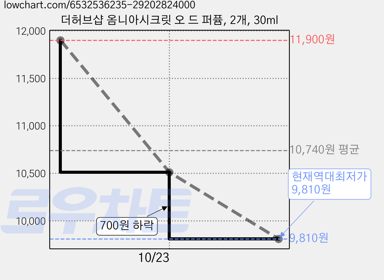 더허브샵 옴니아시크릿 오 드 퍼퓸, 2개, 30ml 가격 변동 차트, 현재가 9,810원, 역대최저가
