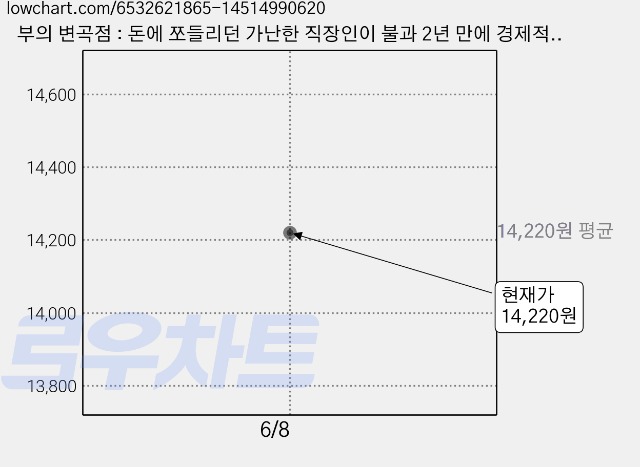 부의 변곡점 : 돈에 쪼들리던 가난한 직장인이 불과 2년 만에 경제적 자유를 이룬 비결, 정윤진, 마인드셋(Mindset) 가격 변동 차트, 현재가 14,220원