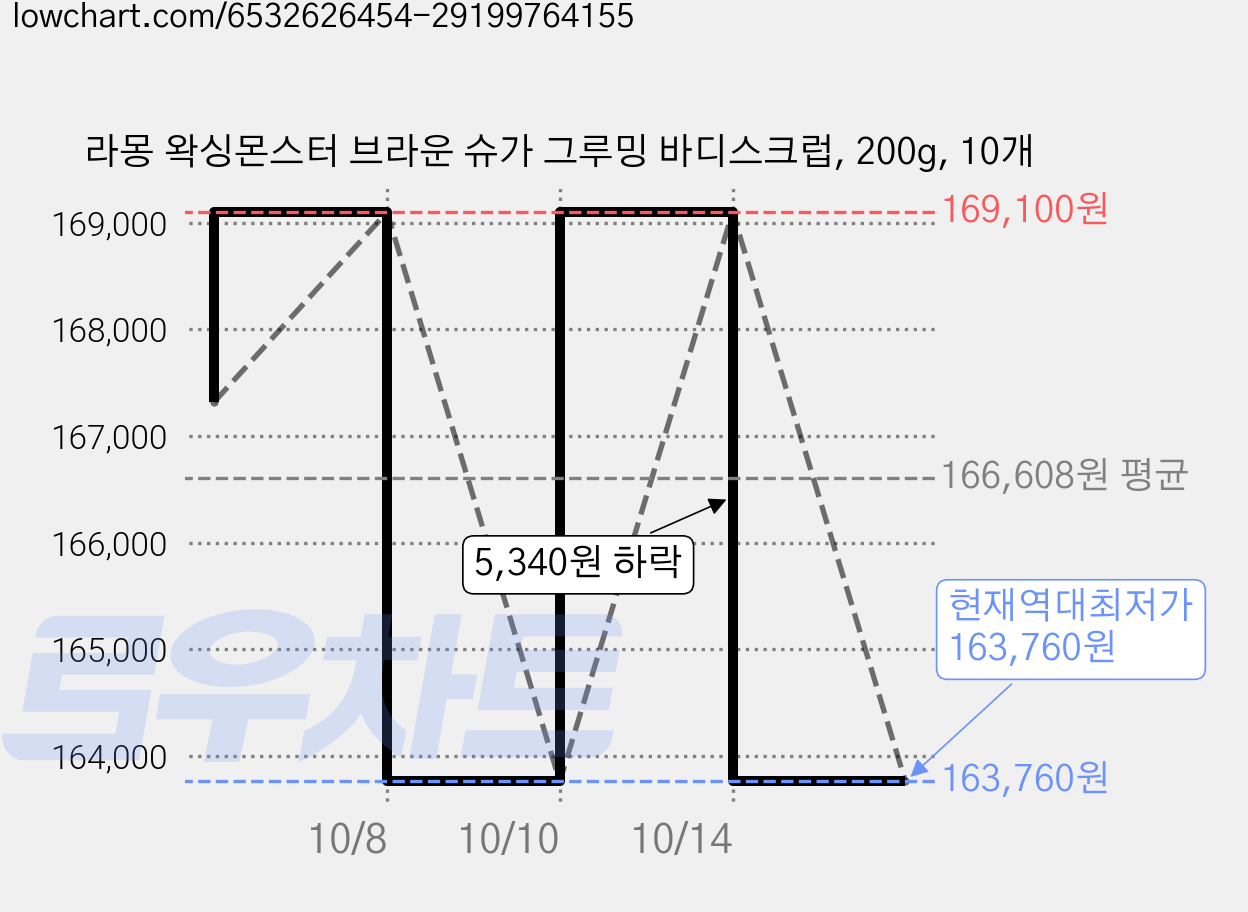라몽 왁싱몬스터 브라운 슈가 그루밍 바디스크럽, 200g, 10개 가격 변동 차트, 현재가 163,760원, 역대최저가