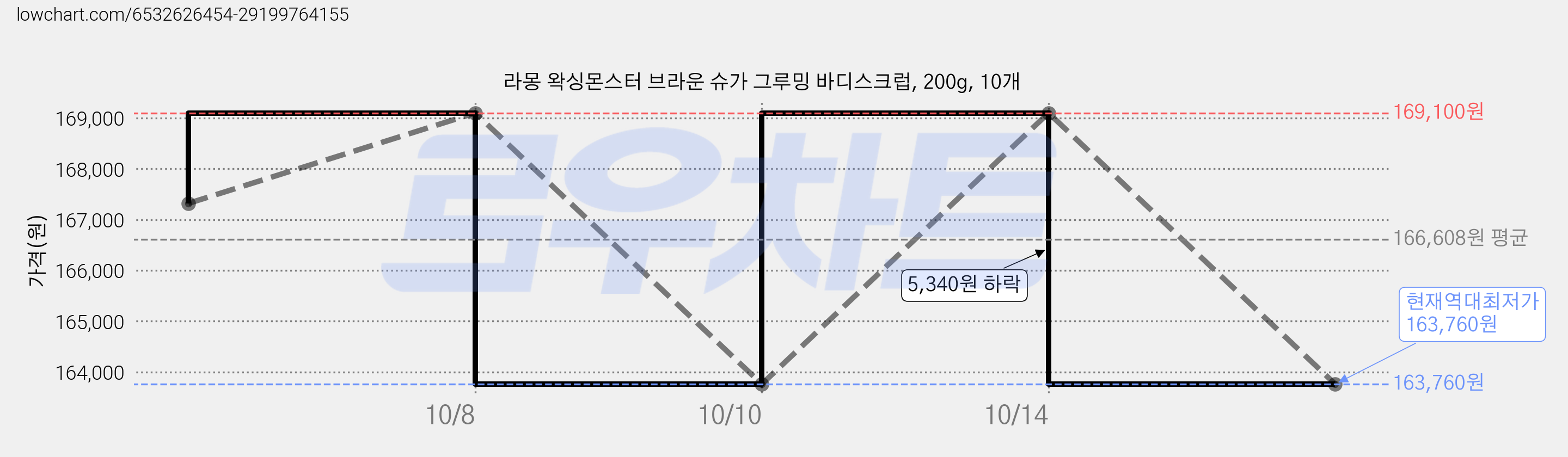 라몽 왁싱몬스터 브라운 슈가 그루밍 바디스크럽, 200g, 10개 가격 변동 차트, 현재가 163,760원, 역대최저가