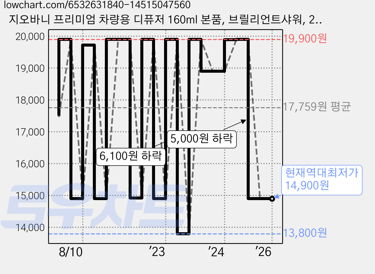 지오바니 프리미엄 차량용 디퓨저 160ml 본품, 브릴리언트샤워, 2개 가격 변동 차트, 현재가 14,900원, 역대최저가