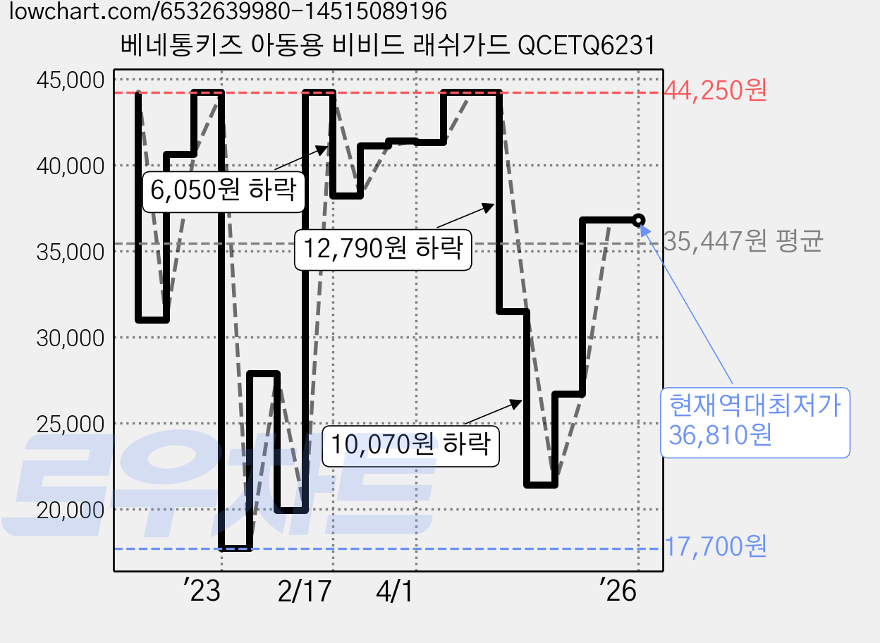 베네통키즈 아동용 비비드 래쉬가드 QCETQ6231 가격 변동 차트, 현재가 36,810원, 역대최저가