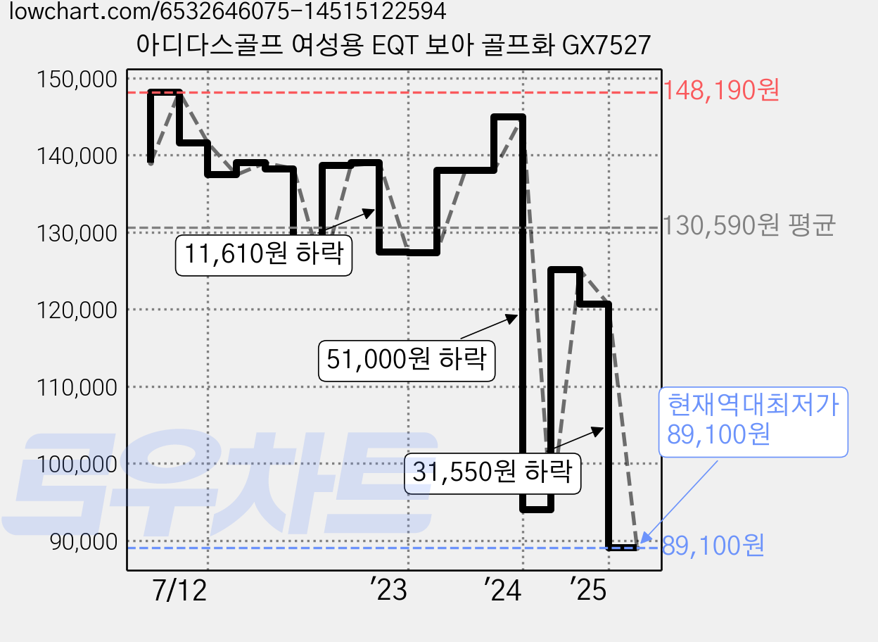 아디다스골프 여성용 EQT 보아 골프화 GX7527 가격 변동 차트, 현재가 89,100원, 역대최저가