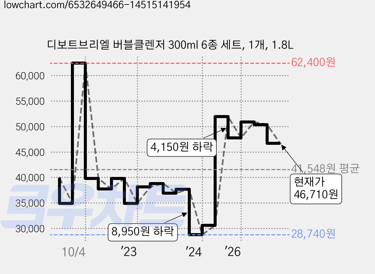 디보트브리엘 버블클렌저 300ml 6종 세트, 1개, 1.8L 가격 변동 차트, 현재가 46,710원, 관측 최저가 28,740원