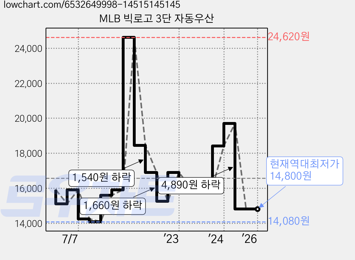 MLB 빅로고 3단 자동우산 가격 변동 차트, 현재가 14,800원, 역대최저가