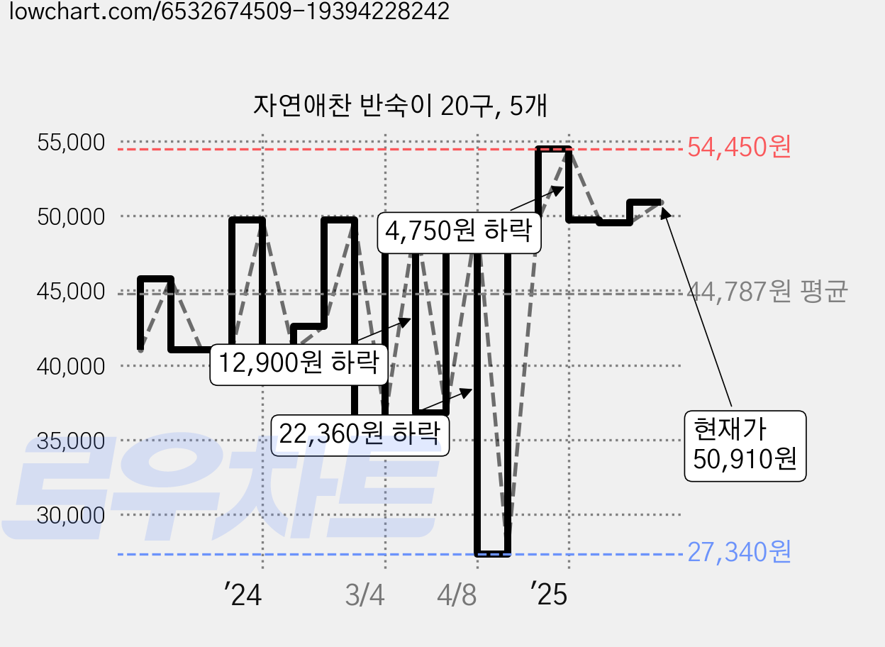 자연애찬 반숙이 20구, 5개 가격 변동 차트, 현재가 50,910원, 관측 최저가 27,340원