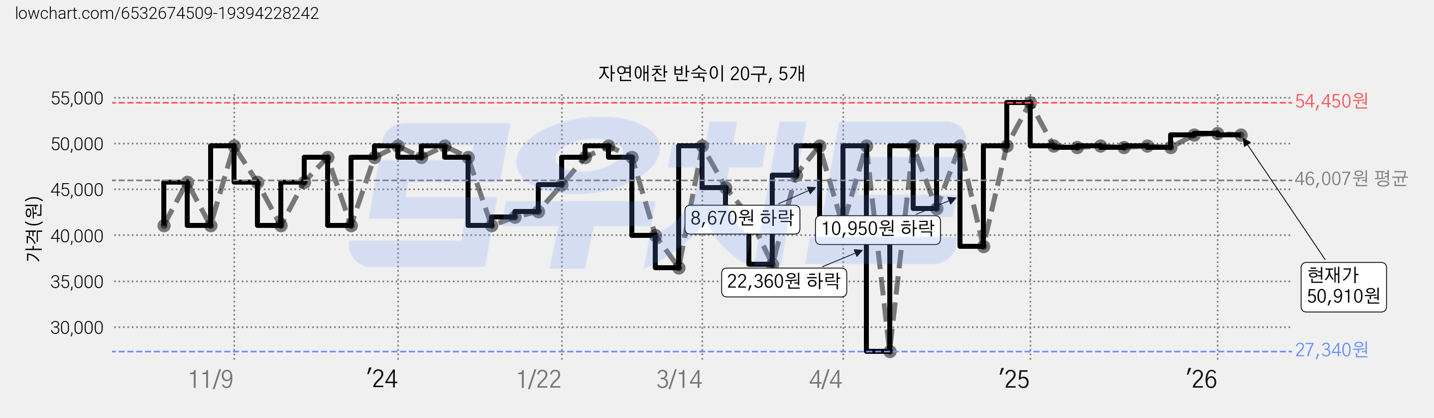 자연애찬 반숙이 20구, 5개 가격 변동 차트, 현재가 50,910원, 관측 최저가 27,340원