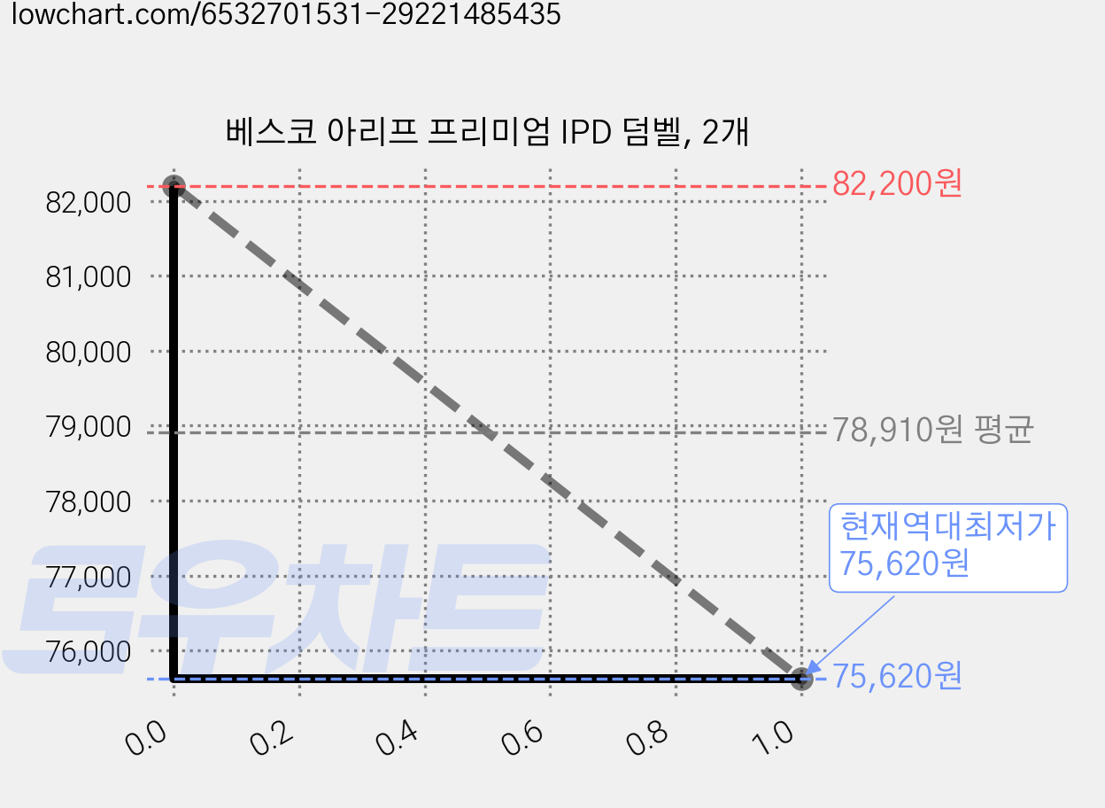 베스코 아리프 프리미엄 IPD 덤벨, 2개 가격 변동 차트, 현재가 75,620원, 역대최저가