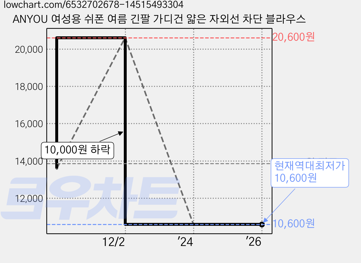 ANYOU 여성용 쉬폰 여름 긴팔 가디건 얇은 자외선 차단 블라우스 가격 변동 차트, 현재가 10,600원, 역대최저가