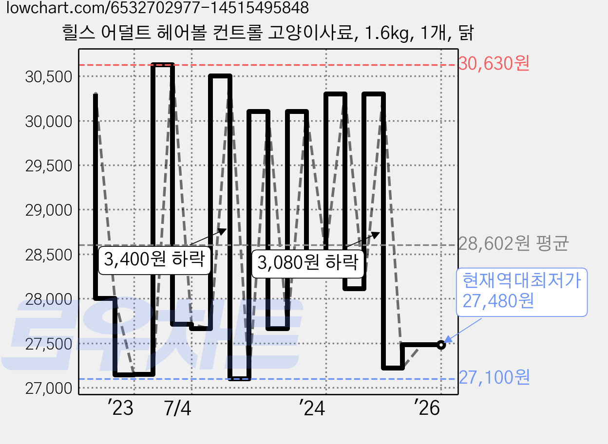 힐스 어덜트 헤어볼 컨트롤 고양이사료, 1.6kg, 1개, 닭 가격 변동 차트, 현재가 27,480원, 역대최저가