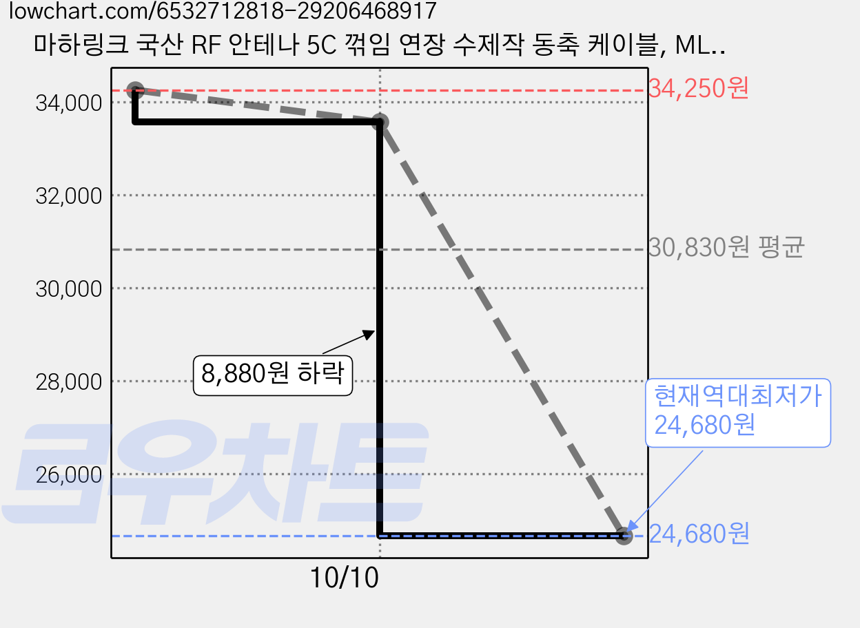 마하링크 국산 RF 안테나 5C 꺾임 연장 수제작 동축 케이블, MLZ-RLAB070 (7m), 2개 가격 변동 차트, 현재가 24,680원, 역대최저가