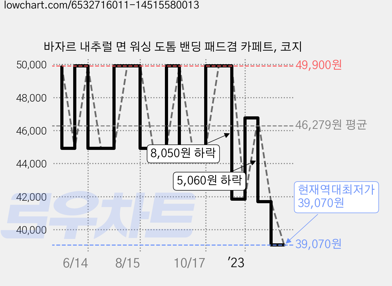 바자르 내추럴 면 워싱 도톰 밴딩 패드겸 카페트, 코지 가격 변동 차트, 현재가 39,070원, 역대최저가