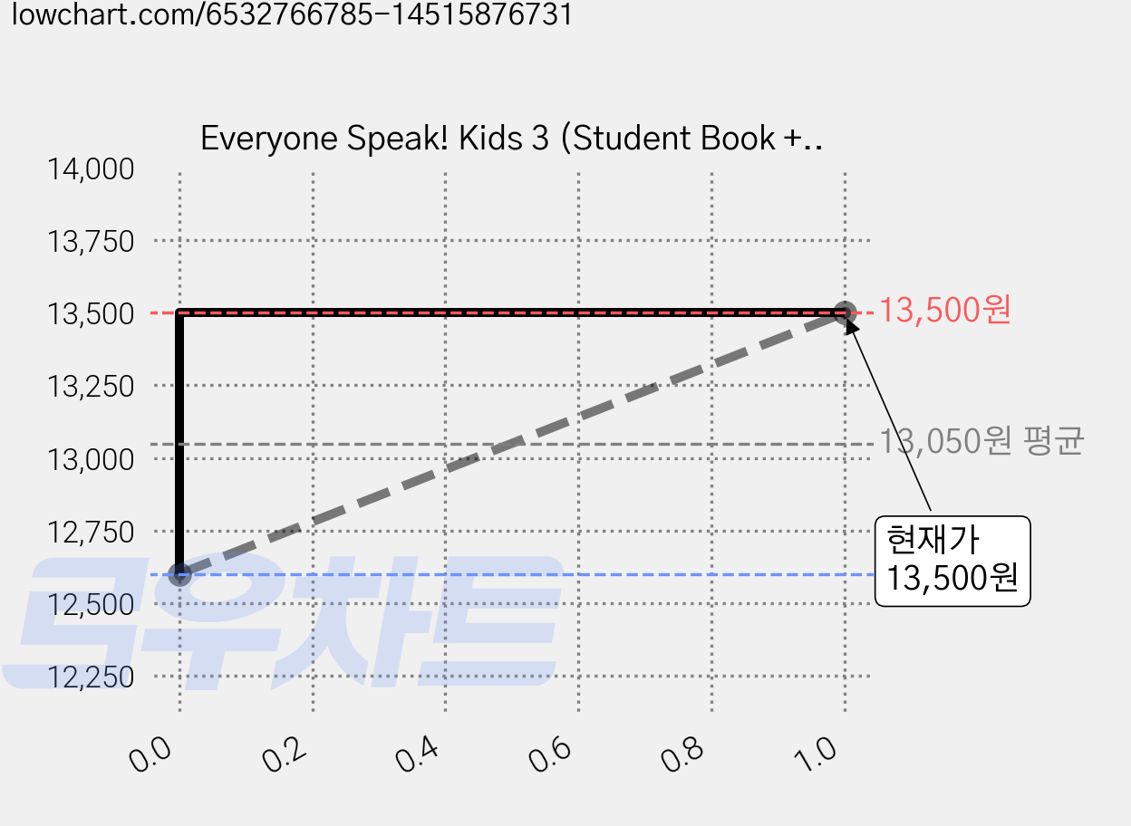 Everyone Speak! Kids 3 (Student Book + Workbook + QR), Build&Grow 가격 변동 차트, 현재가 13,500원, 관측 최저가 12,600원