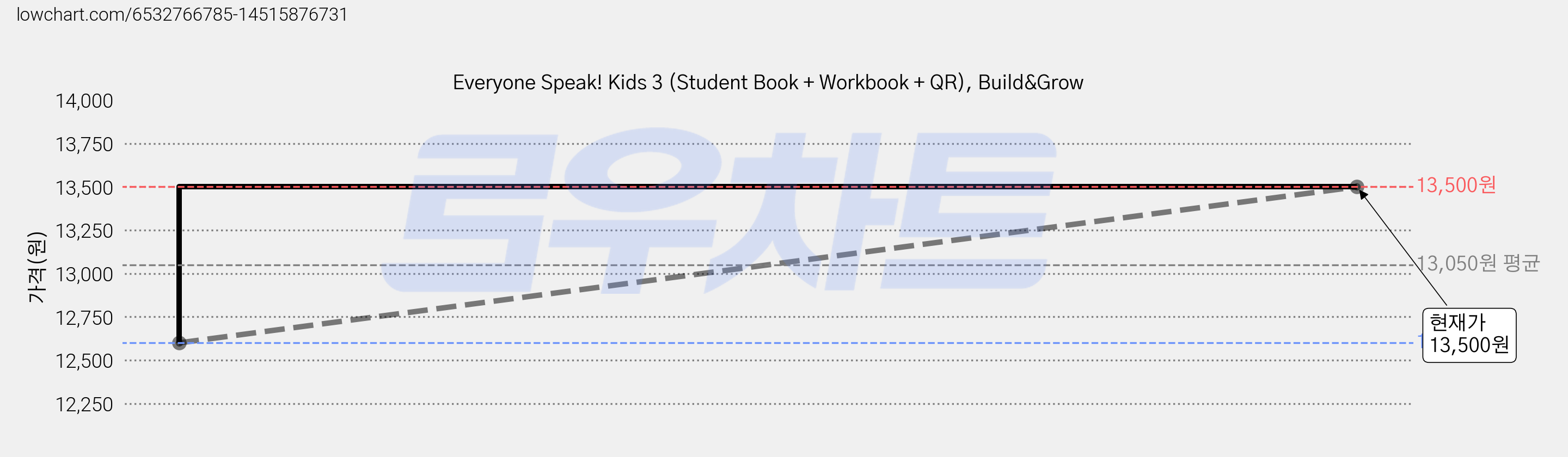 Everyone Speak! Kids 3 (Student Book + Workbook + QR), Build&Grow 가격 변동 차트, 현재가 13,500원, 관측 최저가 12,600원