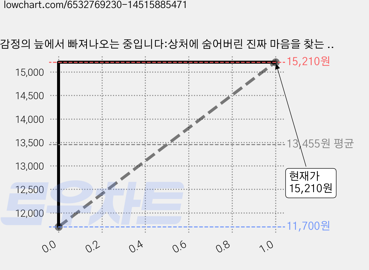 감정의 늪에서 빠져나오는 중입니다:상처에 숨어버린 진짜 마음을 찾는 법, 다나카 요시코, 현대지성 가격 변동 차트, 현재가 15,210원, 관측 최저가 11,700원