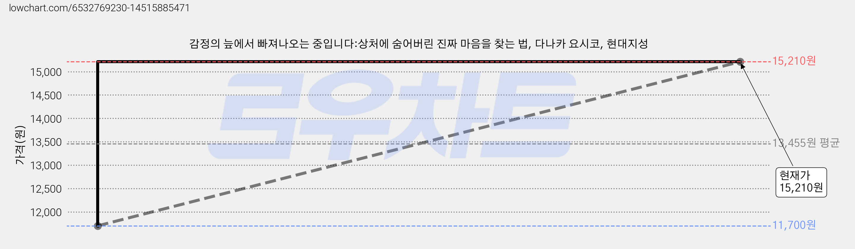 감정의 늪에서 빠져나오는 중입니다:상처에 숨어버린 진짜 마음을 찾는 법, 다나카 요시코, 현대지성 가격 변동 차트, 현재가 15,210원, 관측 최저가 11,700원