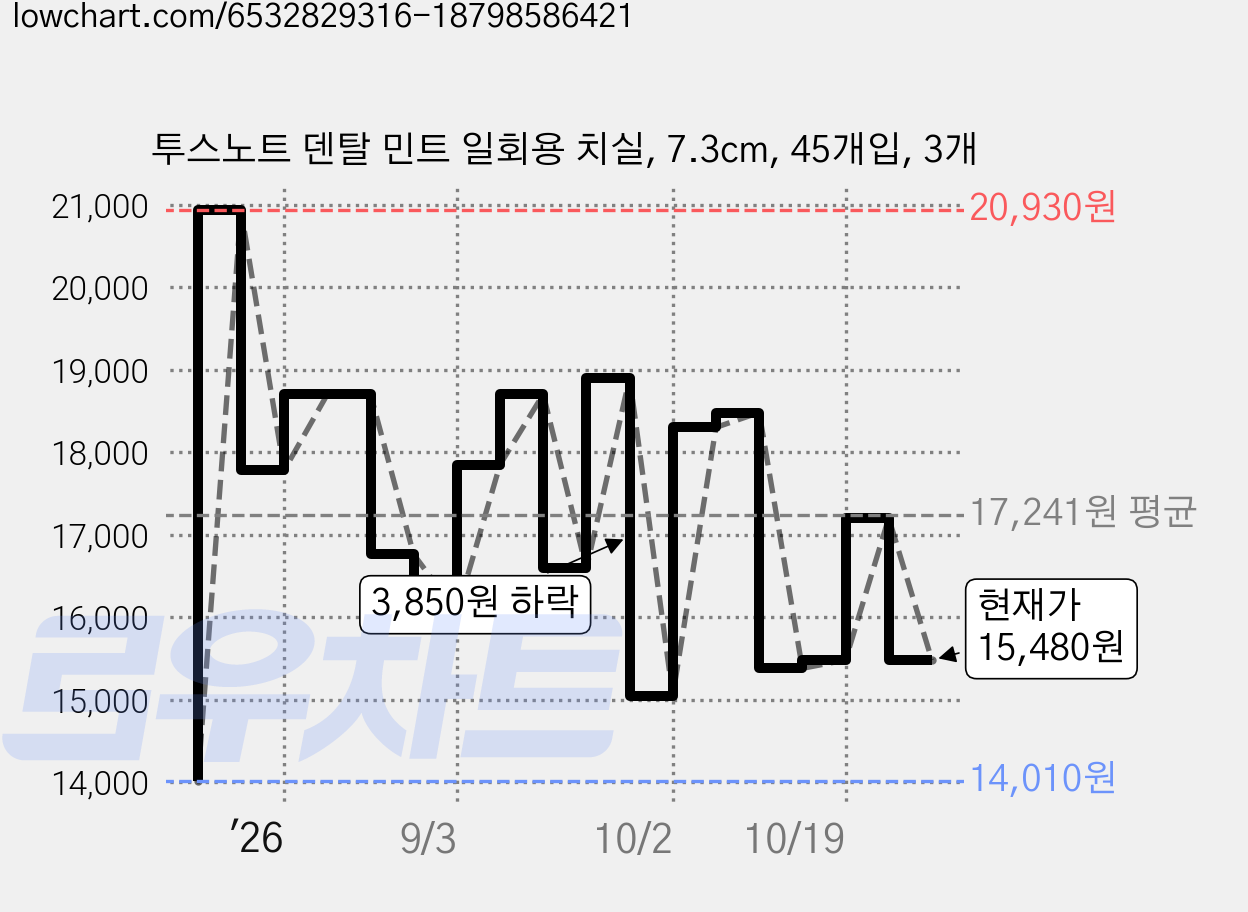 투스노트 덴탈 민트 일회용 치실, 7.3cm, 45개입, 3개 가격 변동 차트, 현재가 15,480원, 관측 최저가 14,010원