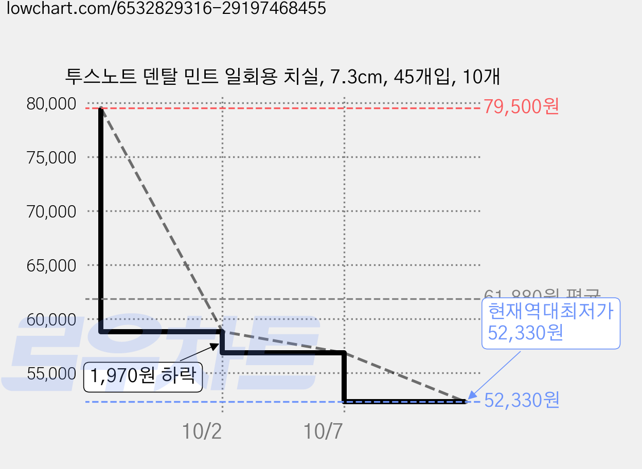 투스노트 덴탈 민트 일회용 치실, 7.3cm, 45개입, 10개 가격 변동 차트, 현재가 52,330원, 역대최저가