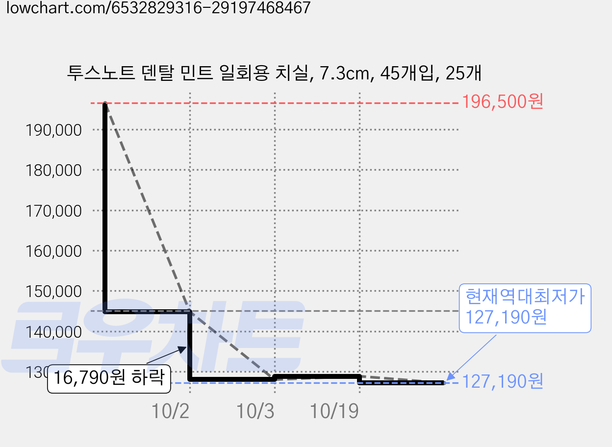 투스노트 덴탈 민트 일회용 치실, 7.3cm, 45개입, 25개 가격 변동 차트, 현재가 127,190원, 역대최저가